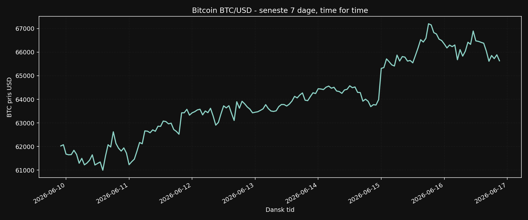 Bitcoin 7 dage hourly chart