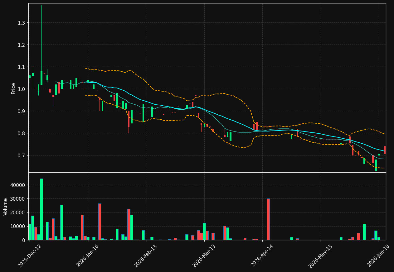 14D.DE chart