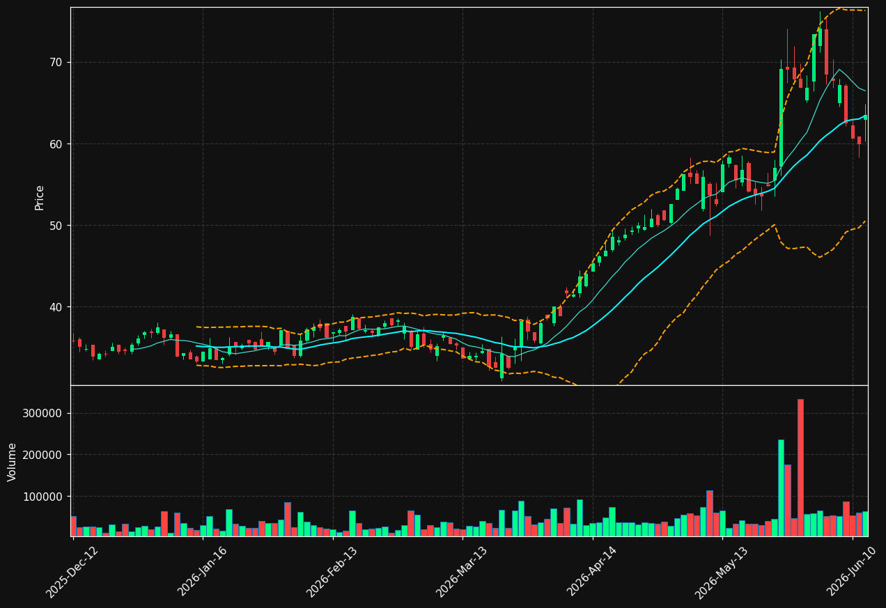 2GB.DE chart