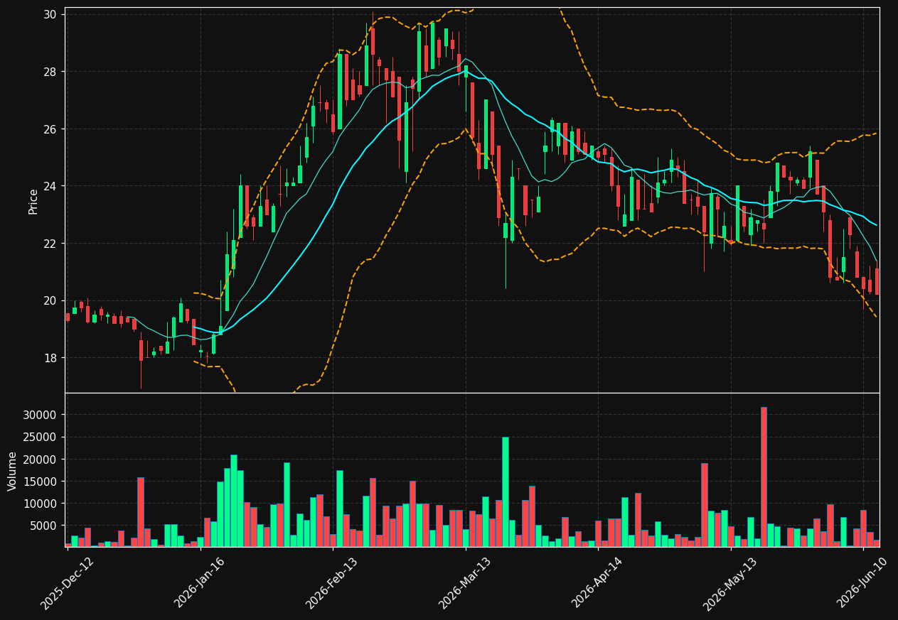 4DS.DE chart