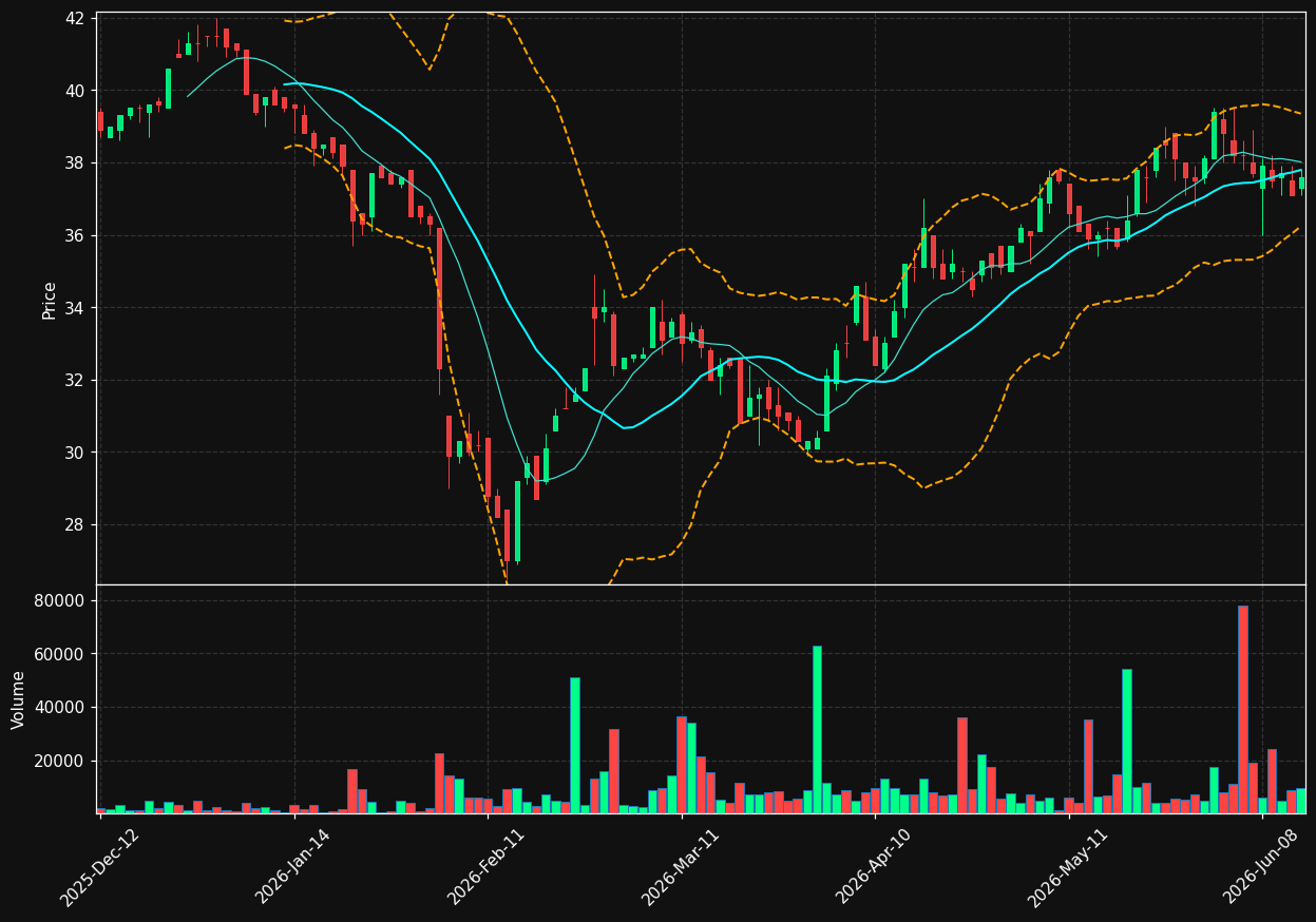 74SW.PA chart