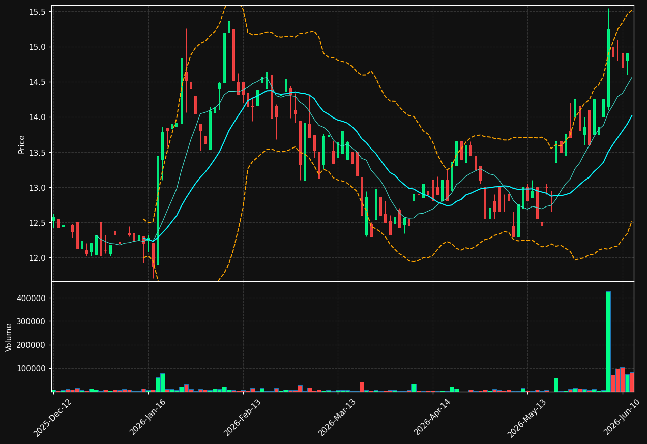 AAG.DE chart