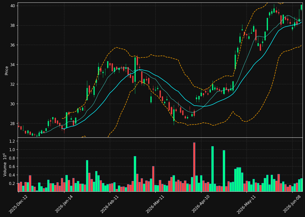 AALB.AS chart
