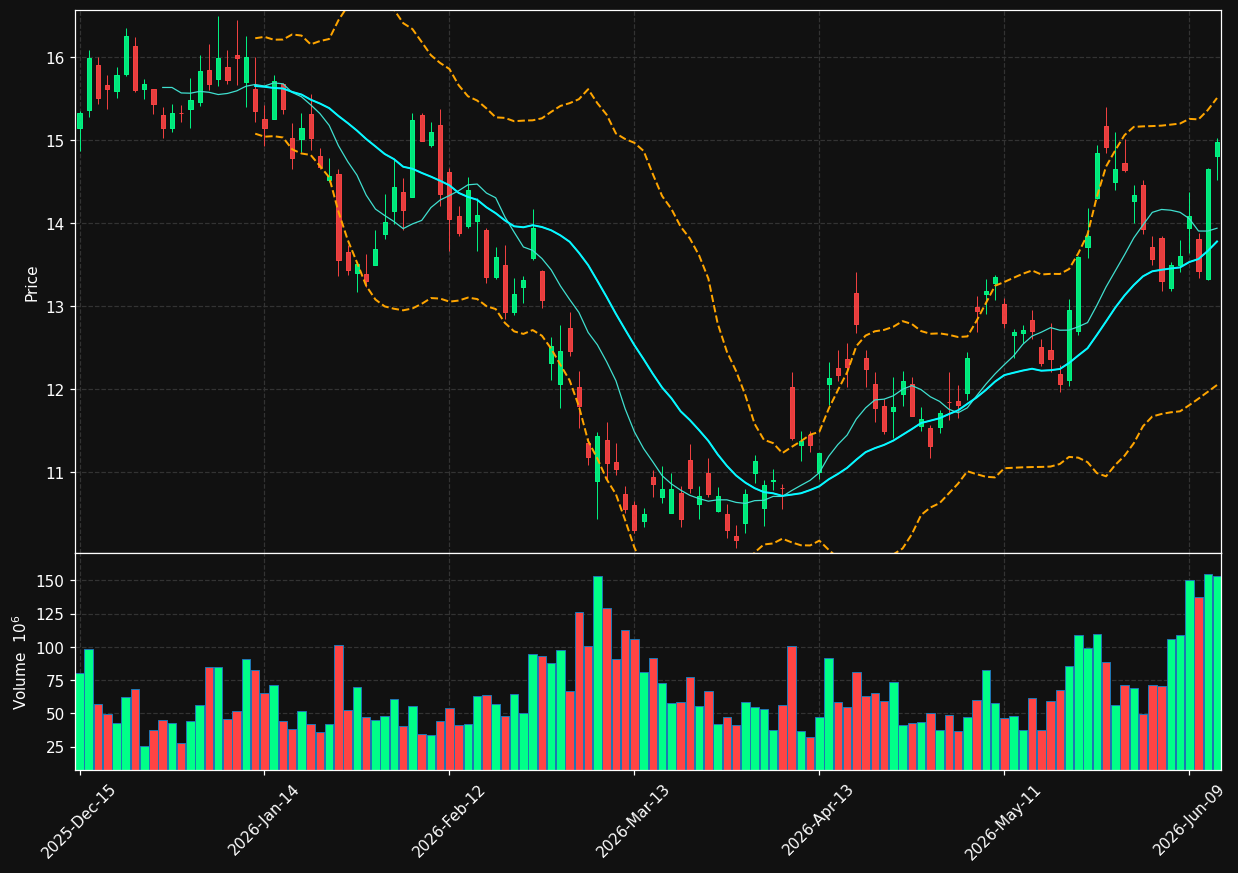 AAL chart