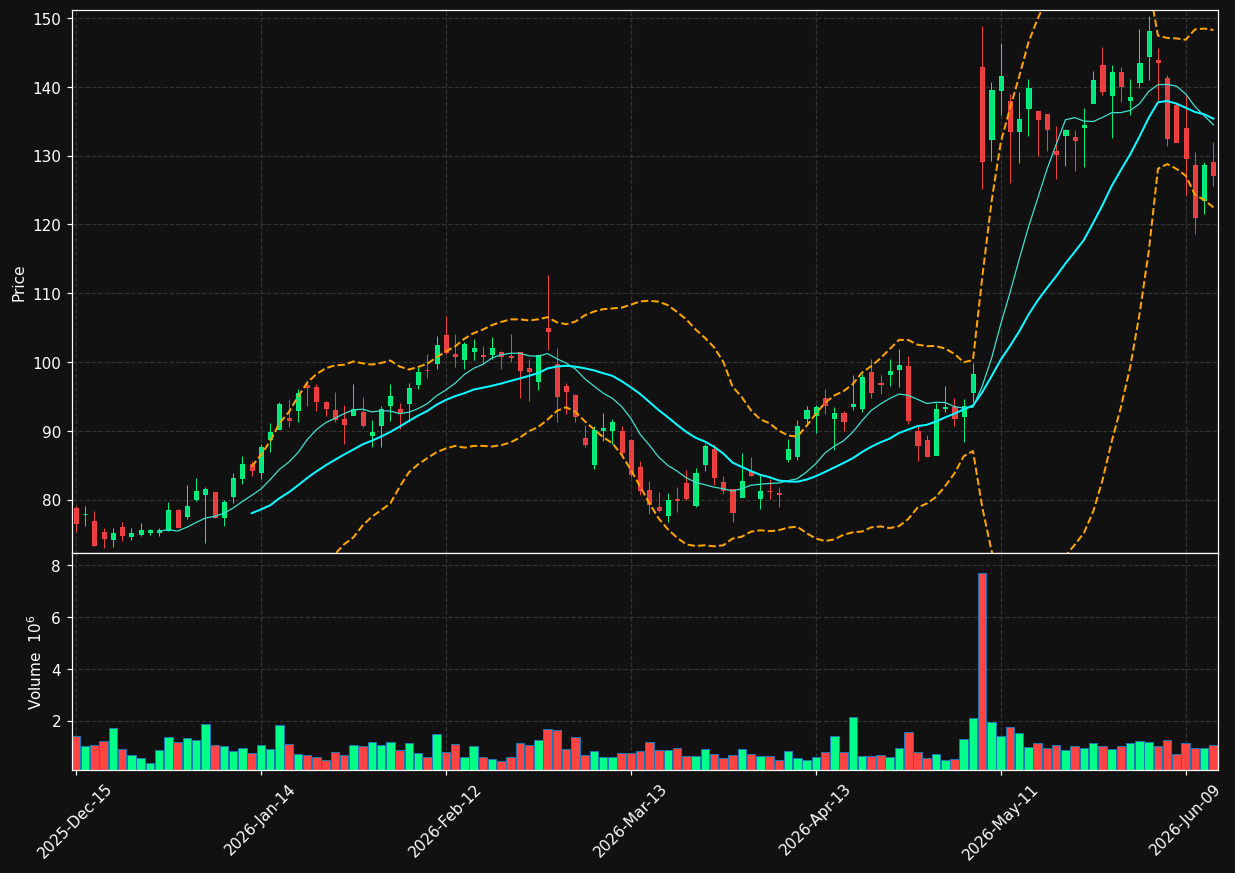 AAON chart