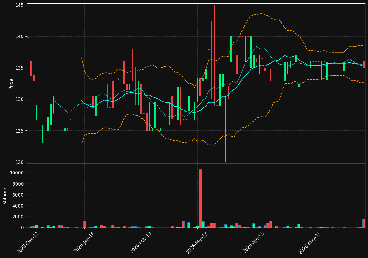 AASB.OL chart