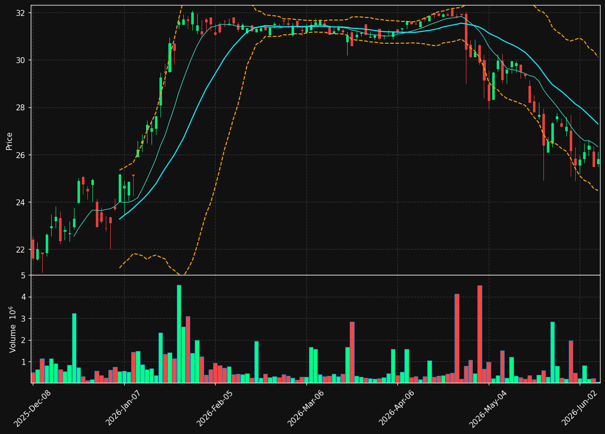 AAUC chart