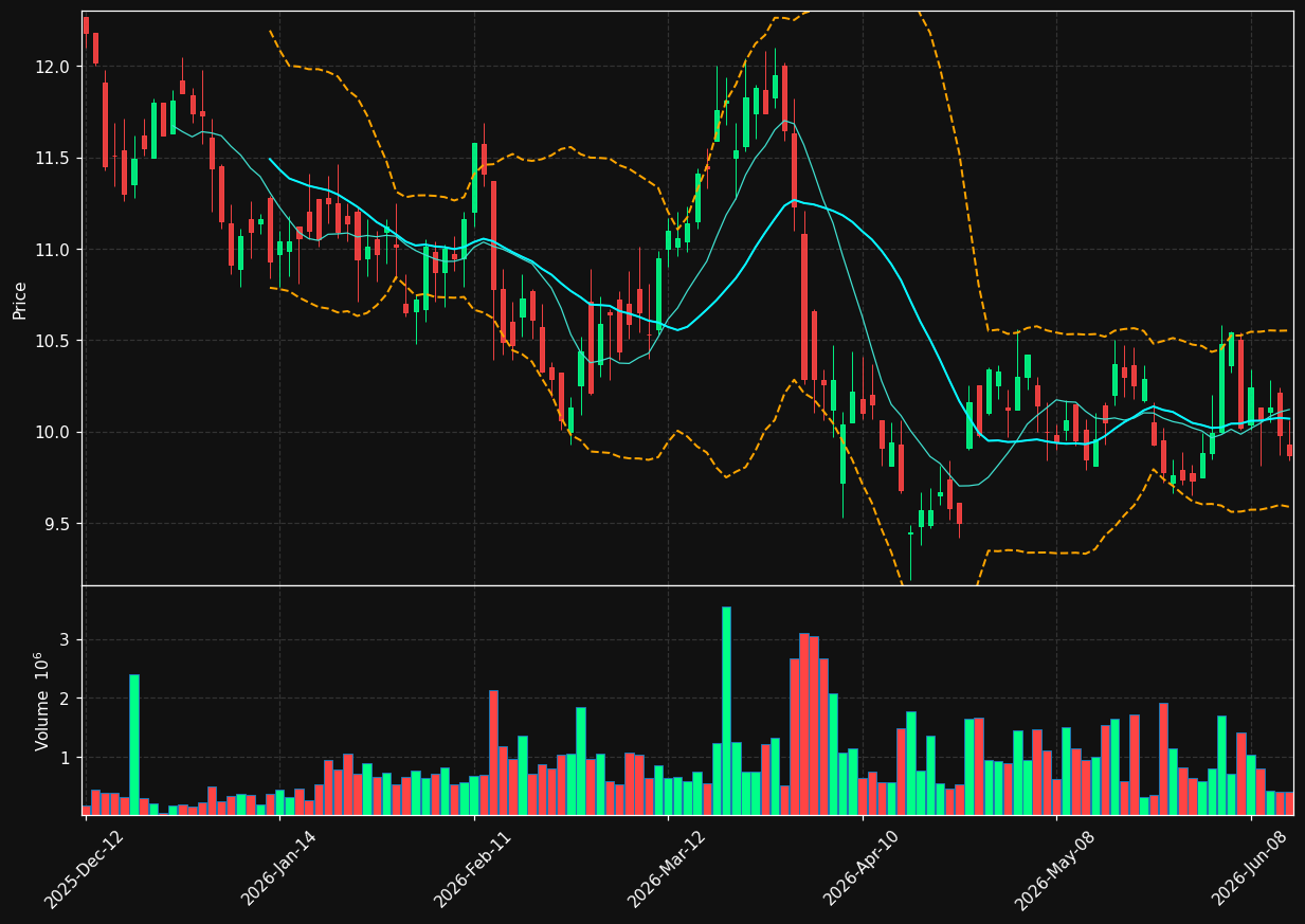 AAV.TO chart
