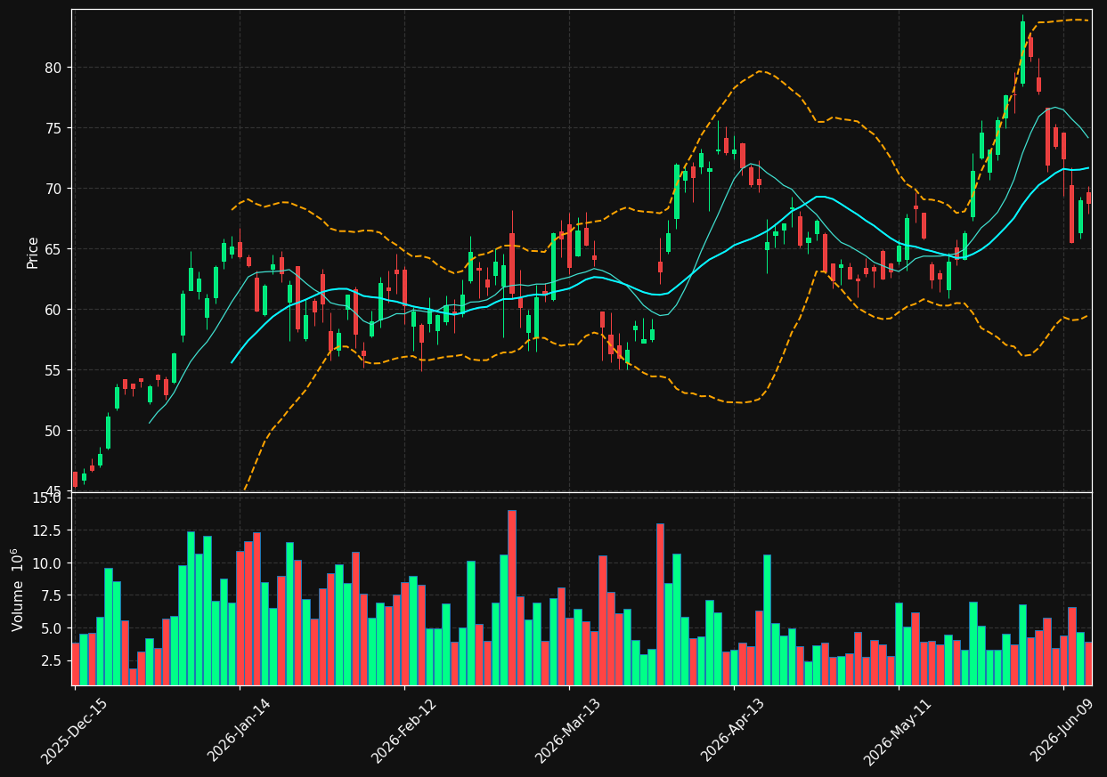 AA chart