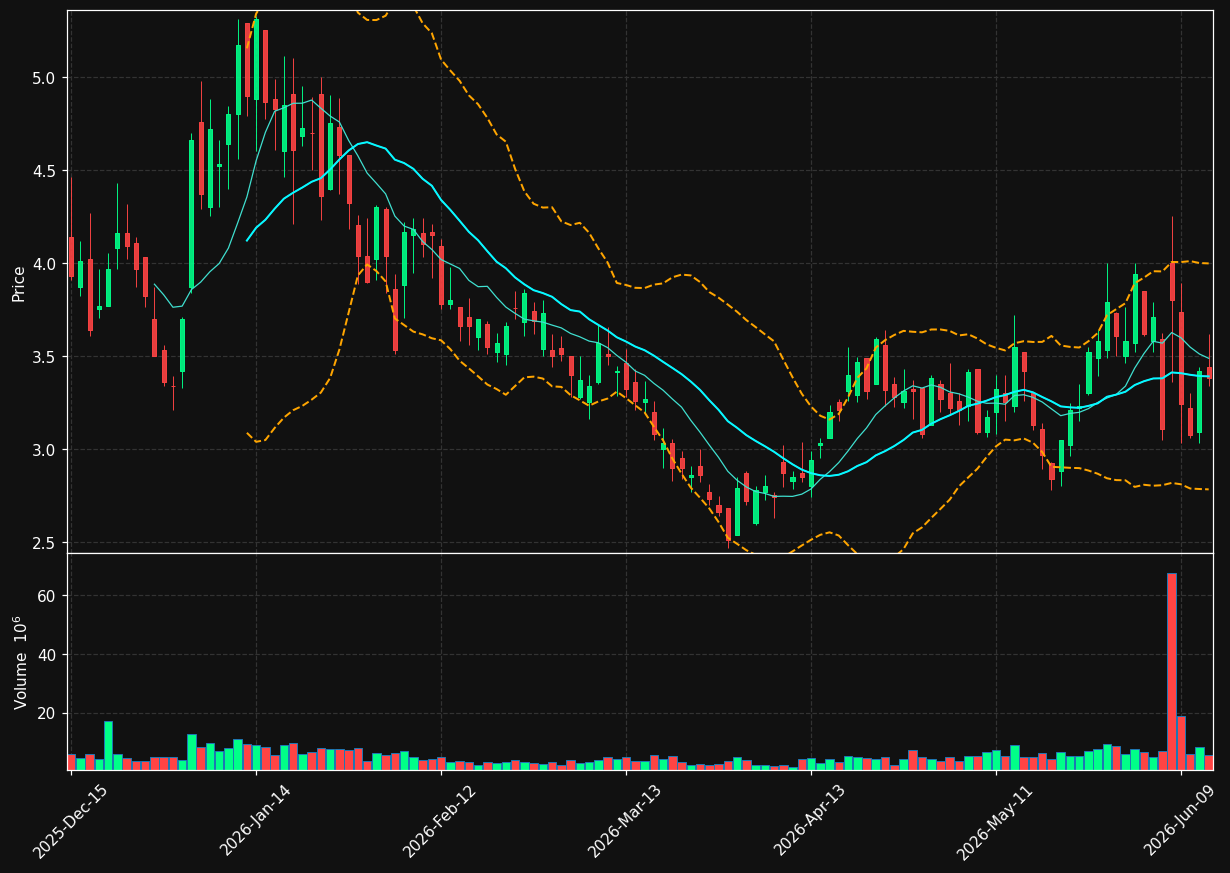 ABAT chart