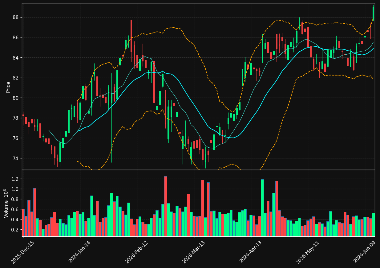 ABCB chart