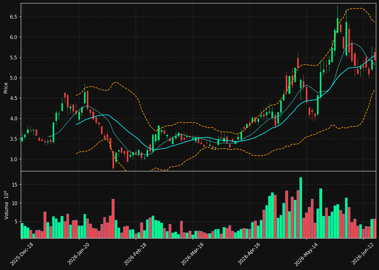 ABCL chart