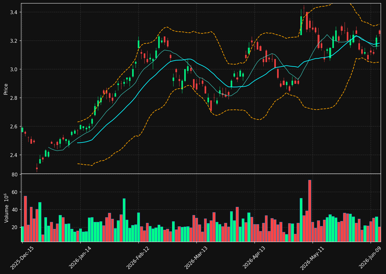 ABEV chart