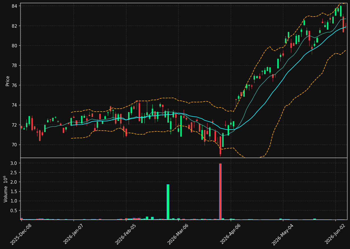 ABFL chart