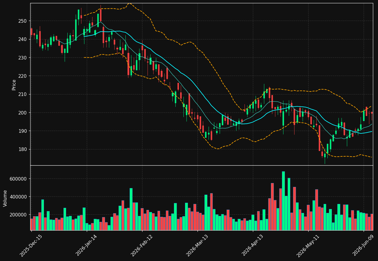 ABG chart