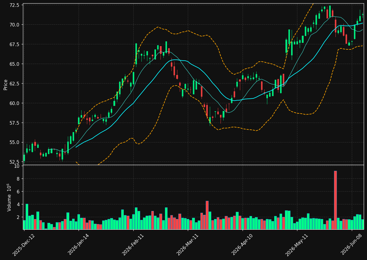 ABI.BR chart
