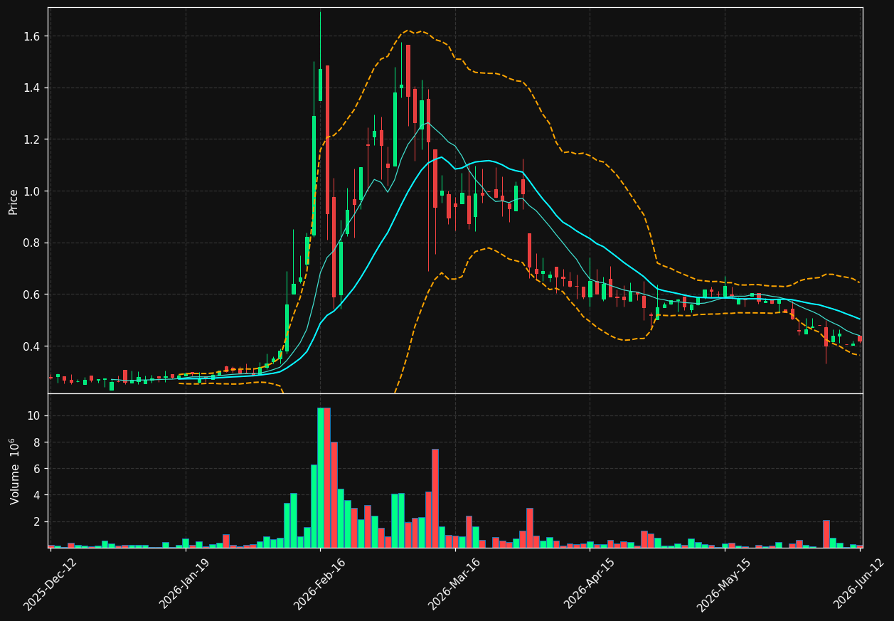 ABI.ST chart