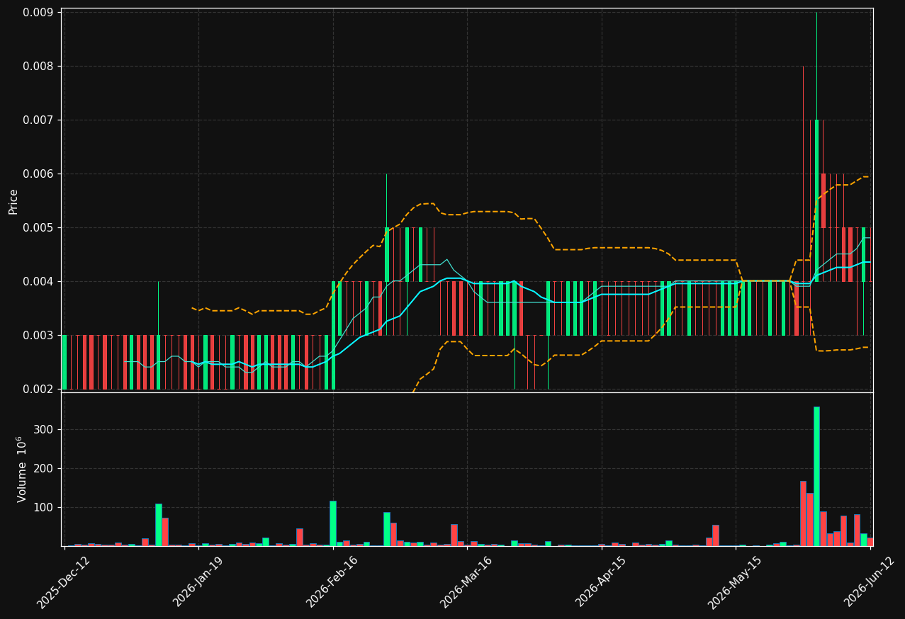 ABIG.ST chart