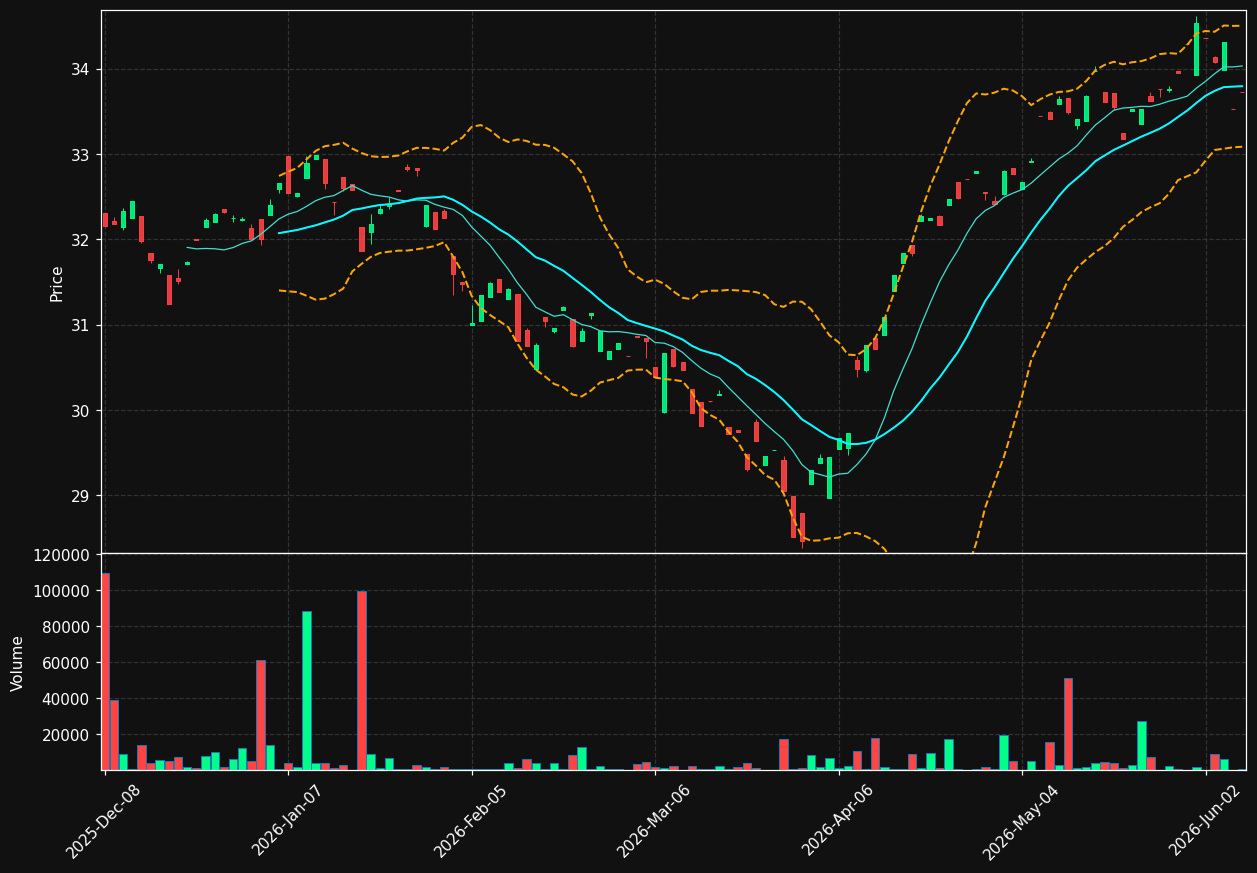 ABIG chart