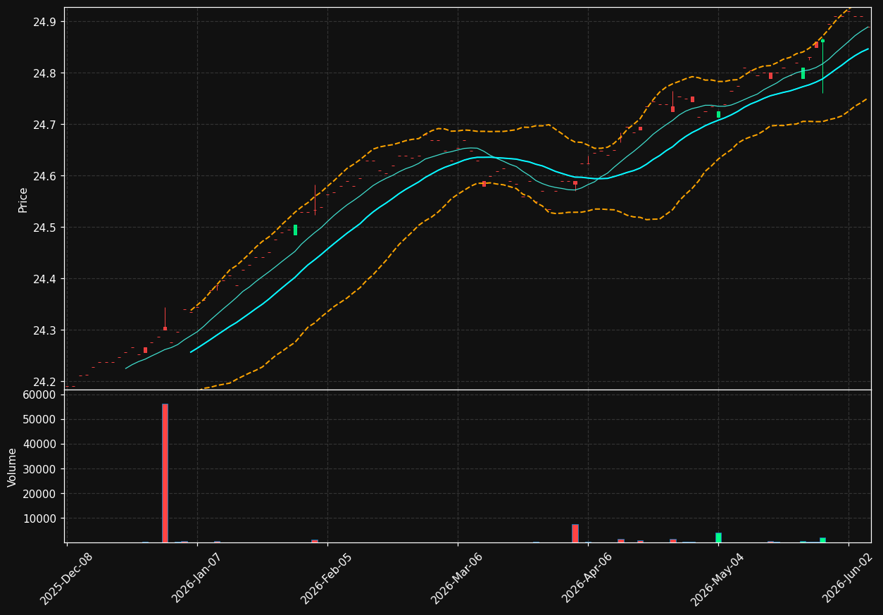 ABI chart
