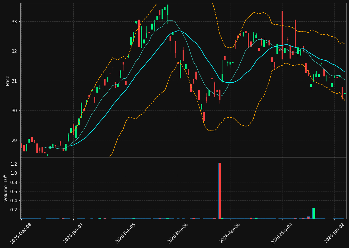 ABLD chart