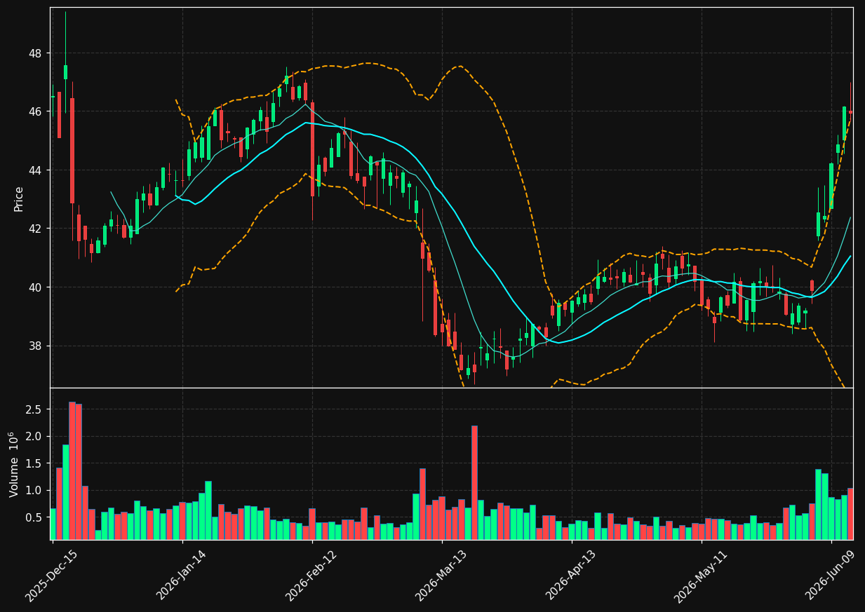 ABM chart