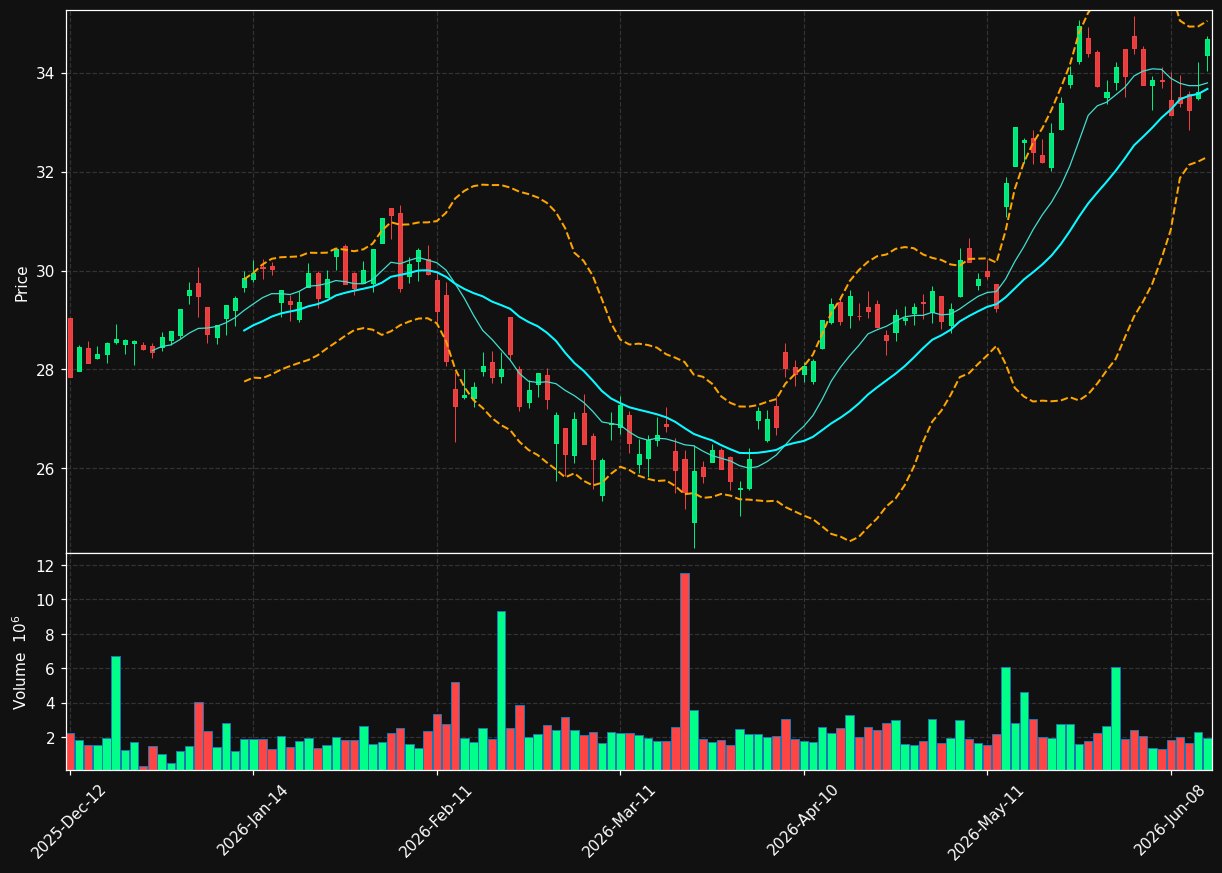 ABN.AS chart