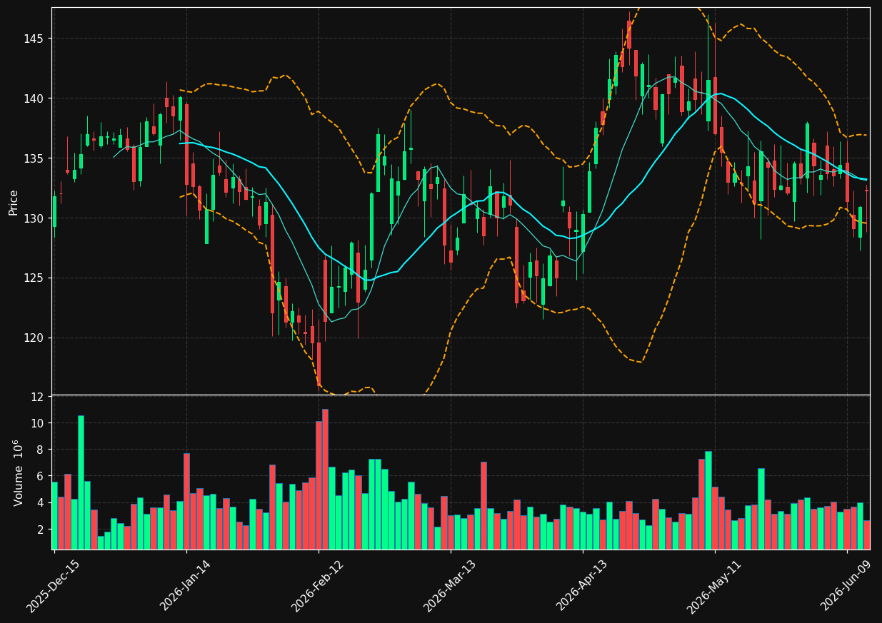 ABNB chart