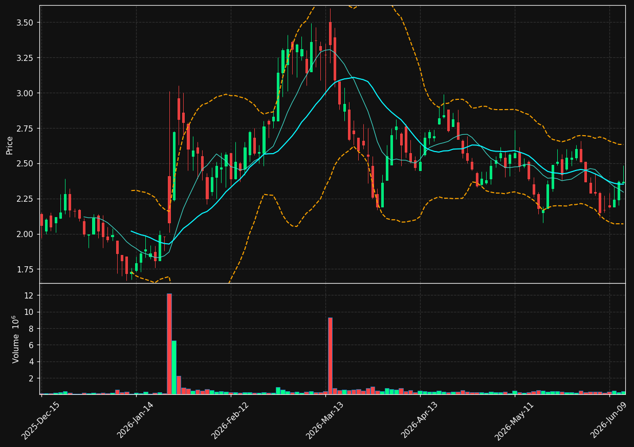 ABOS chart