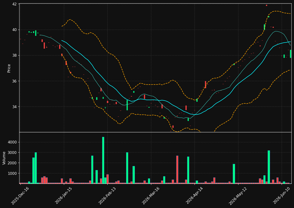 ABOT chart