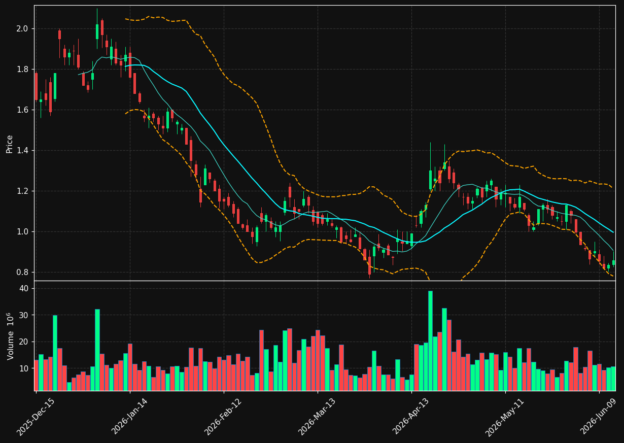 ABTC chart