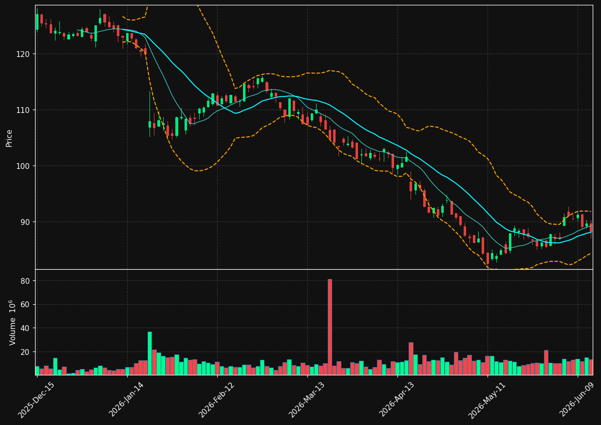 ABT chart