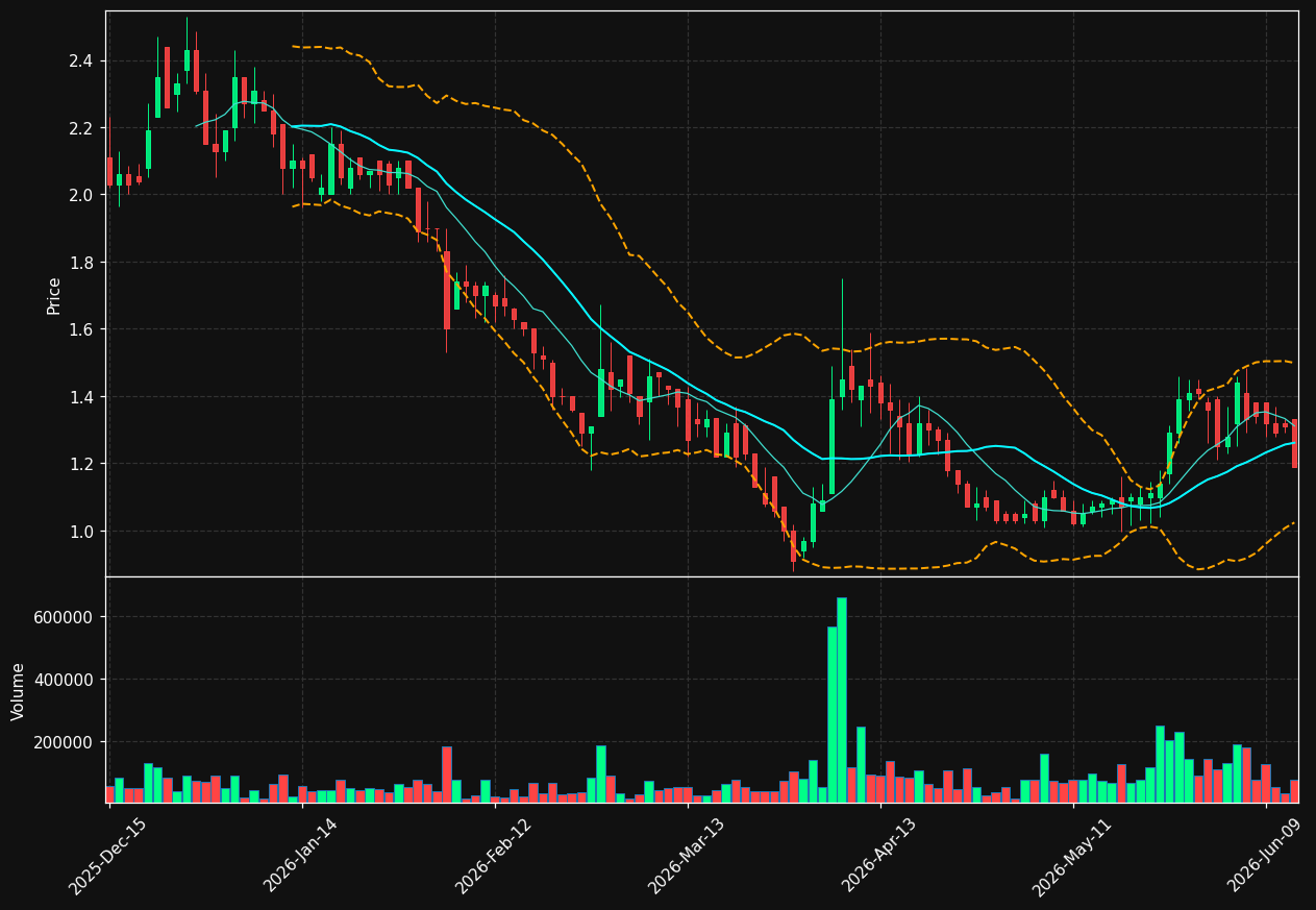 ABVC chart