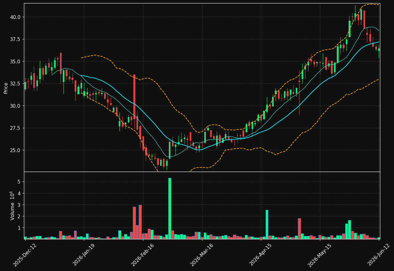 ACAST.ST chart