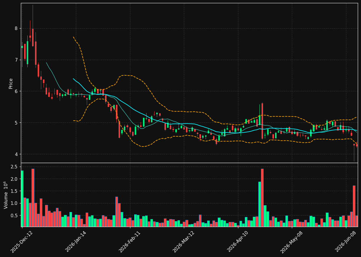 ACB.TO chart