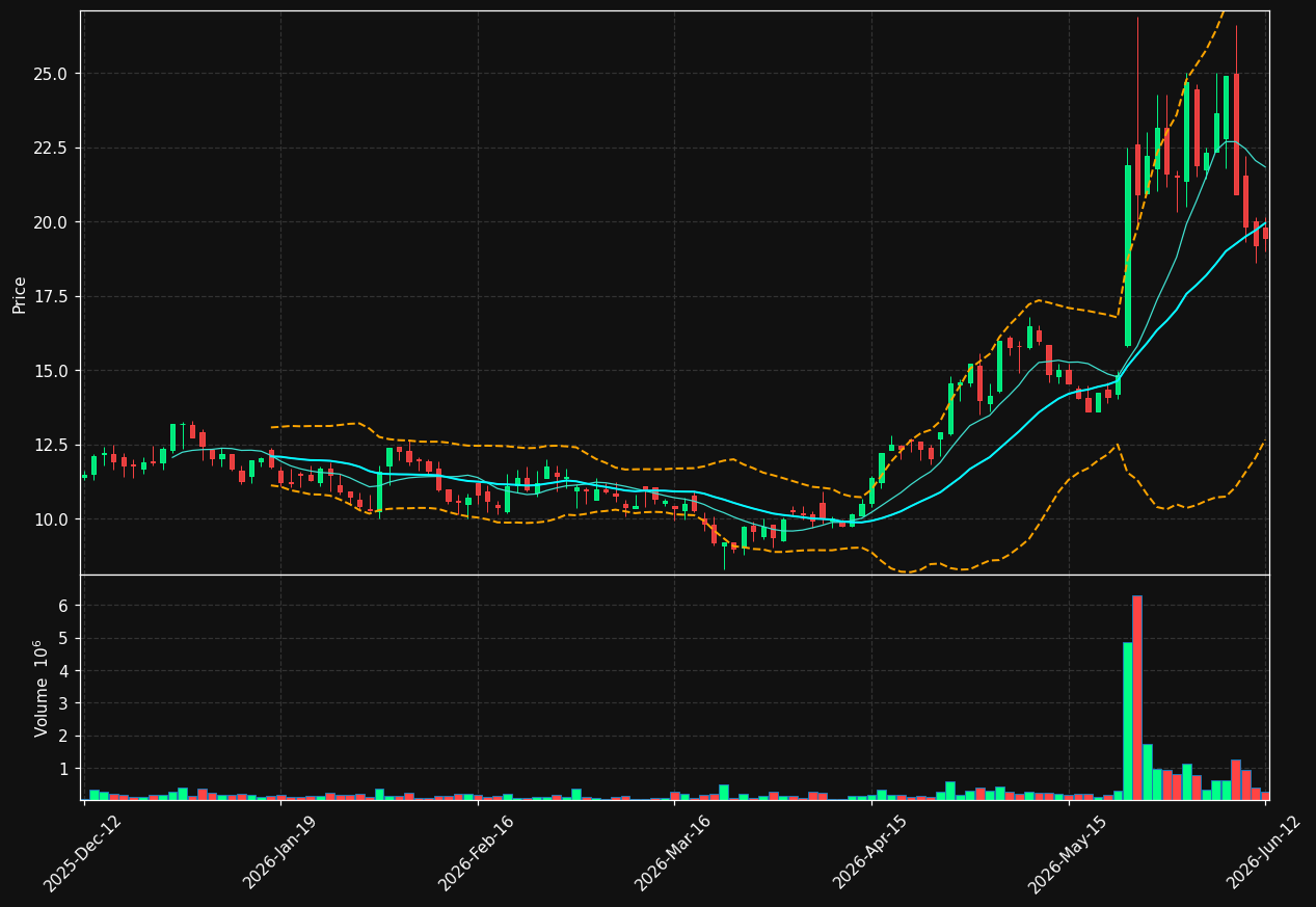 ACCON.ST chart