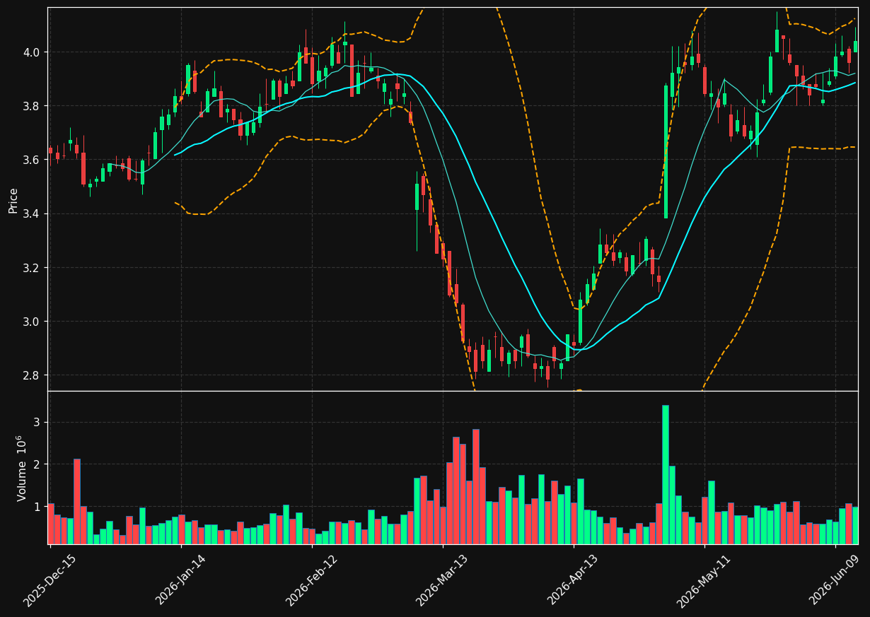 ACCO chart