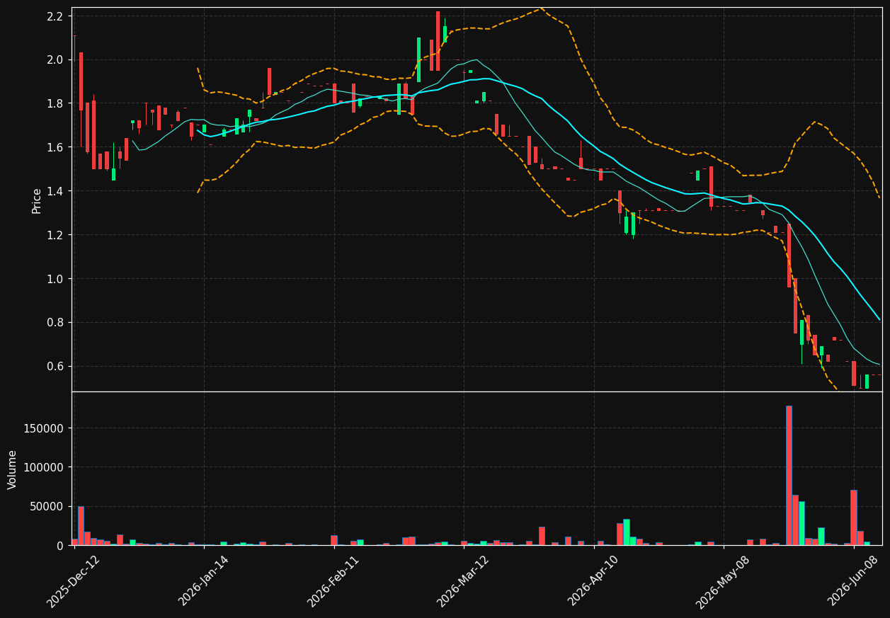 ACD.TO chart