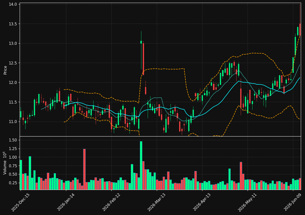 ACEL chart
