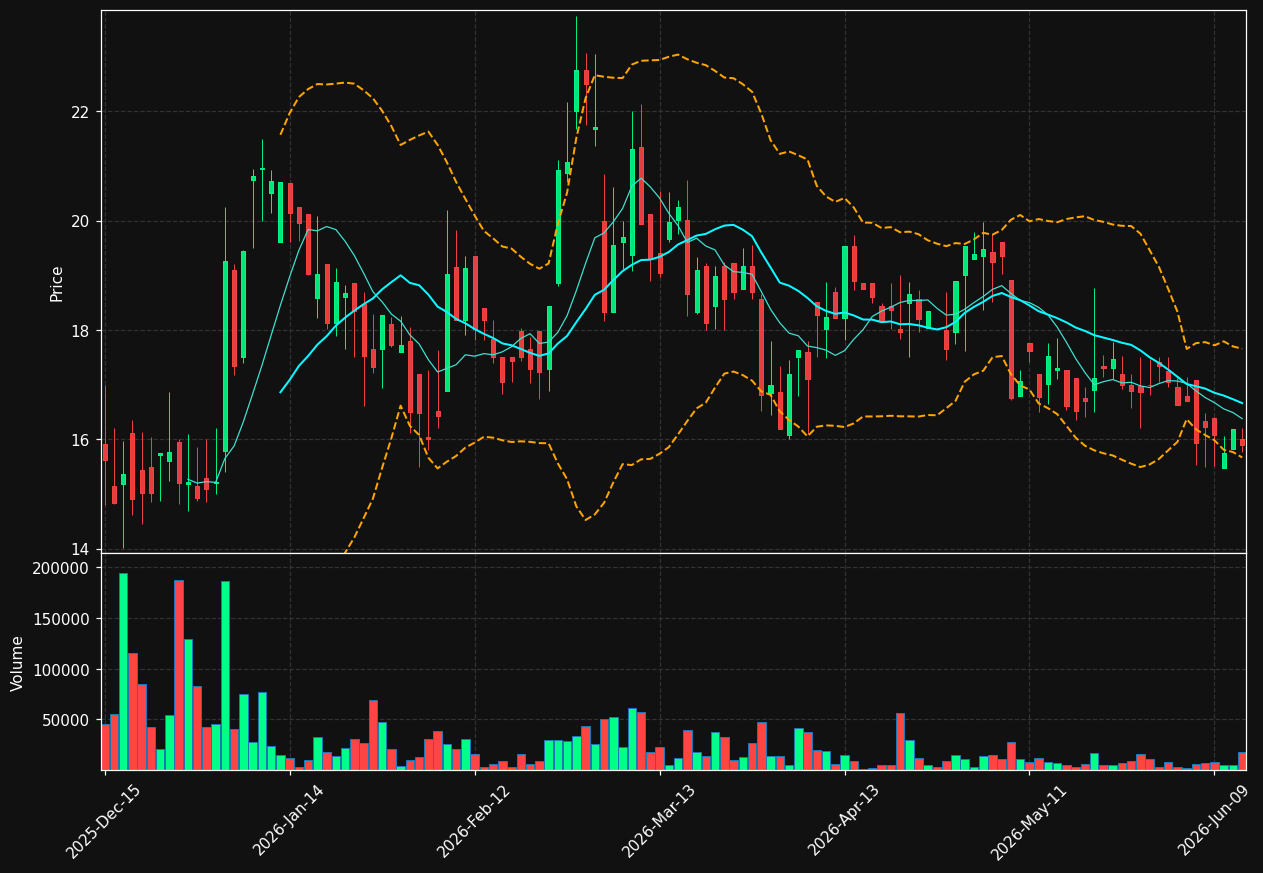 ACFN chart