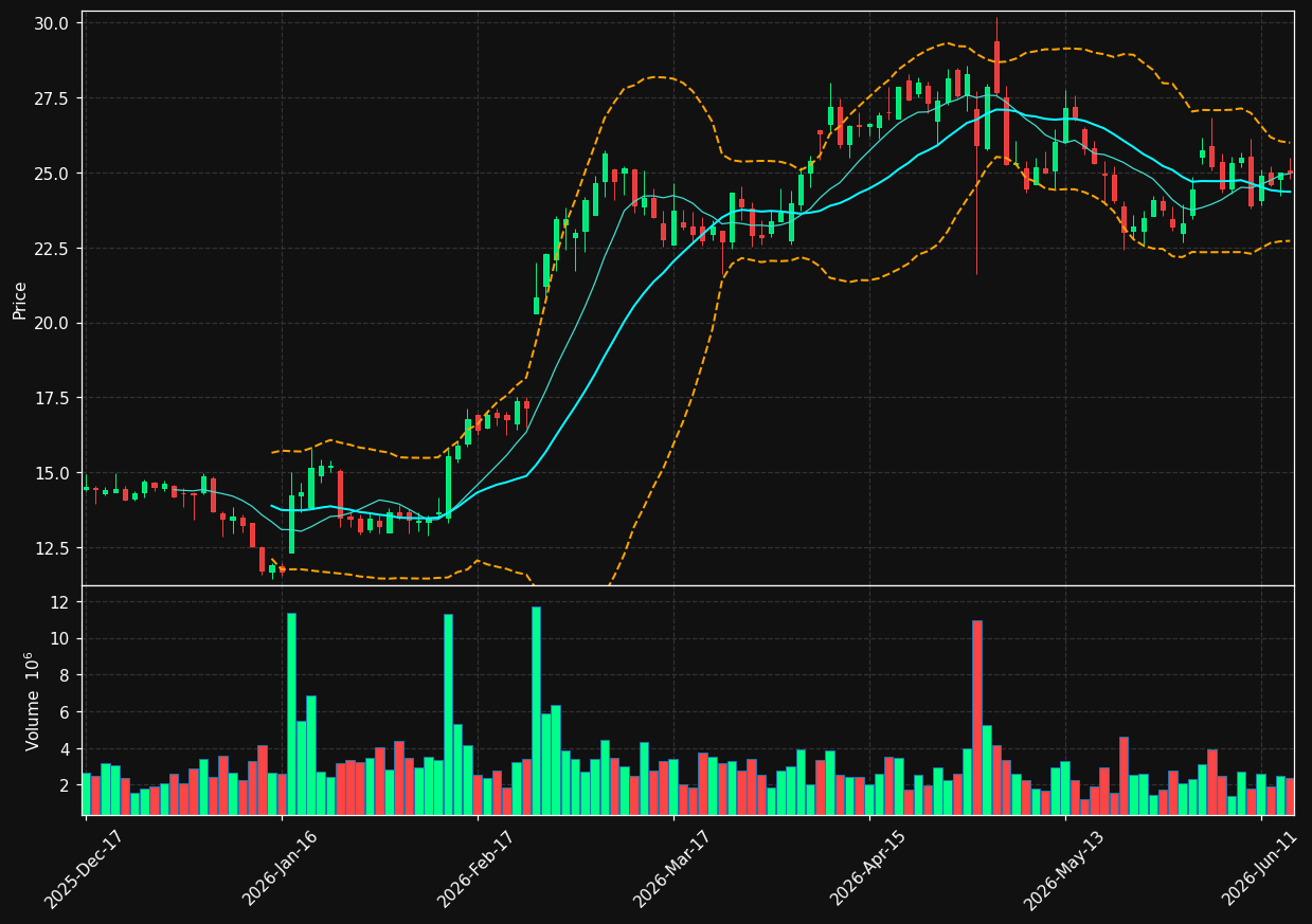 ACHC chart