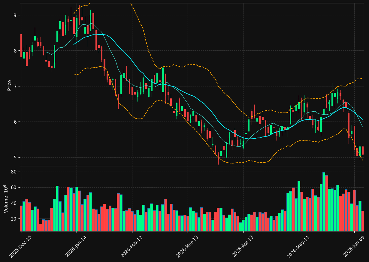 ACHR chart