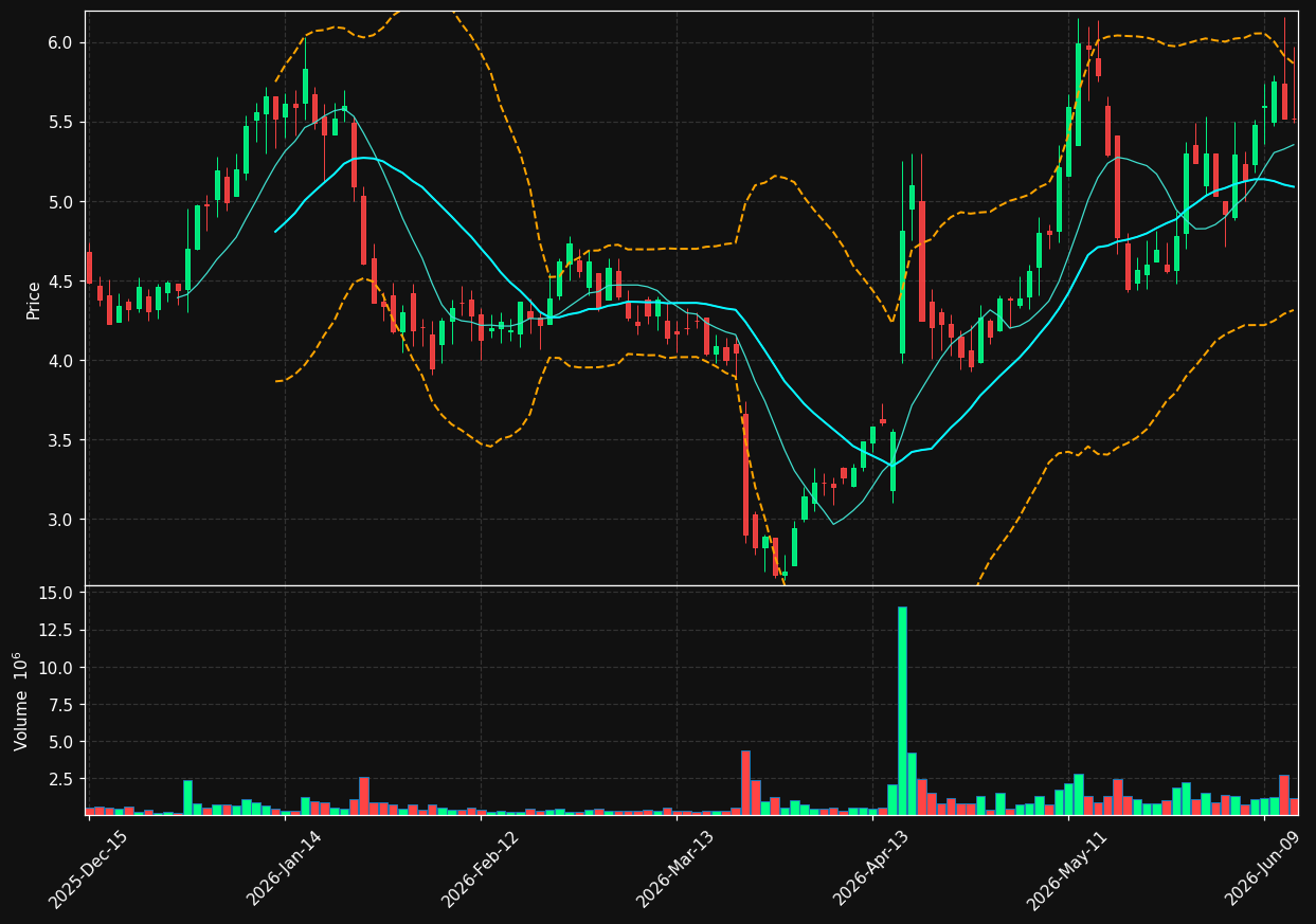 ACHV chart