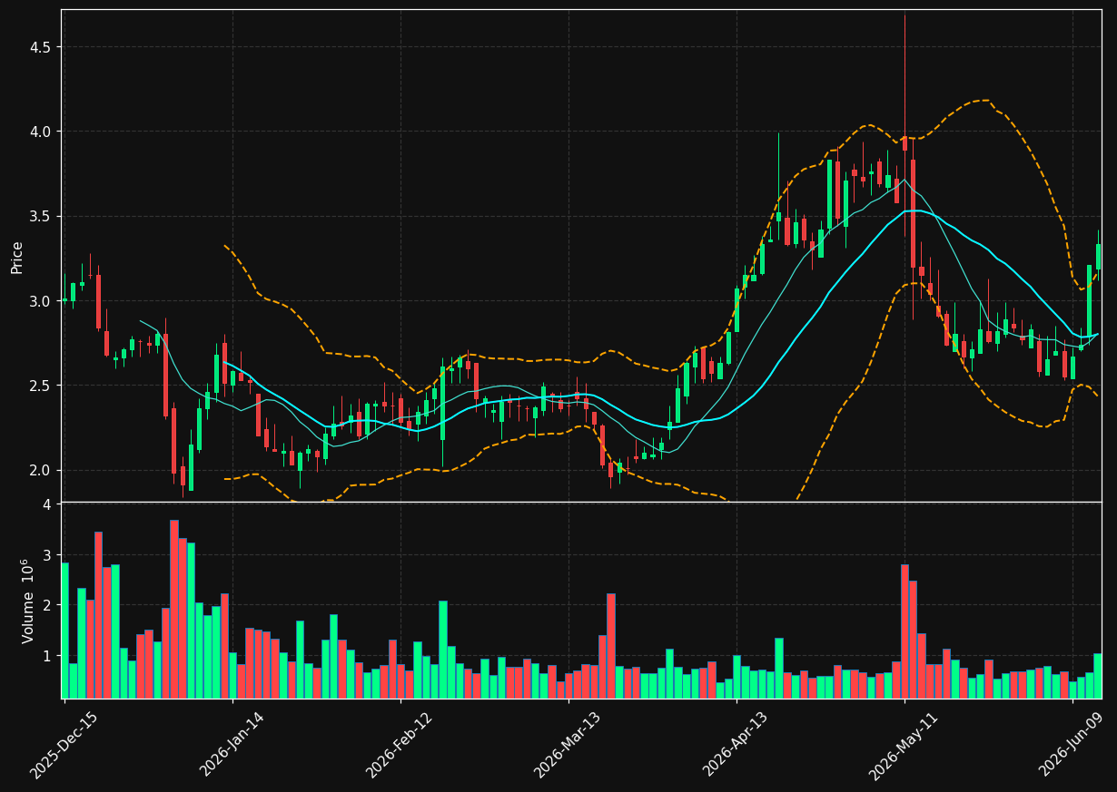 ACH chart