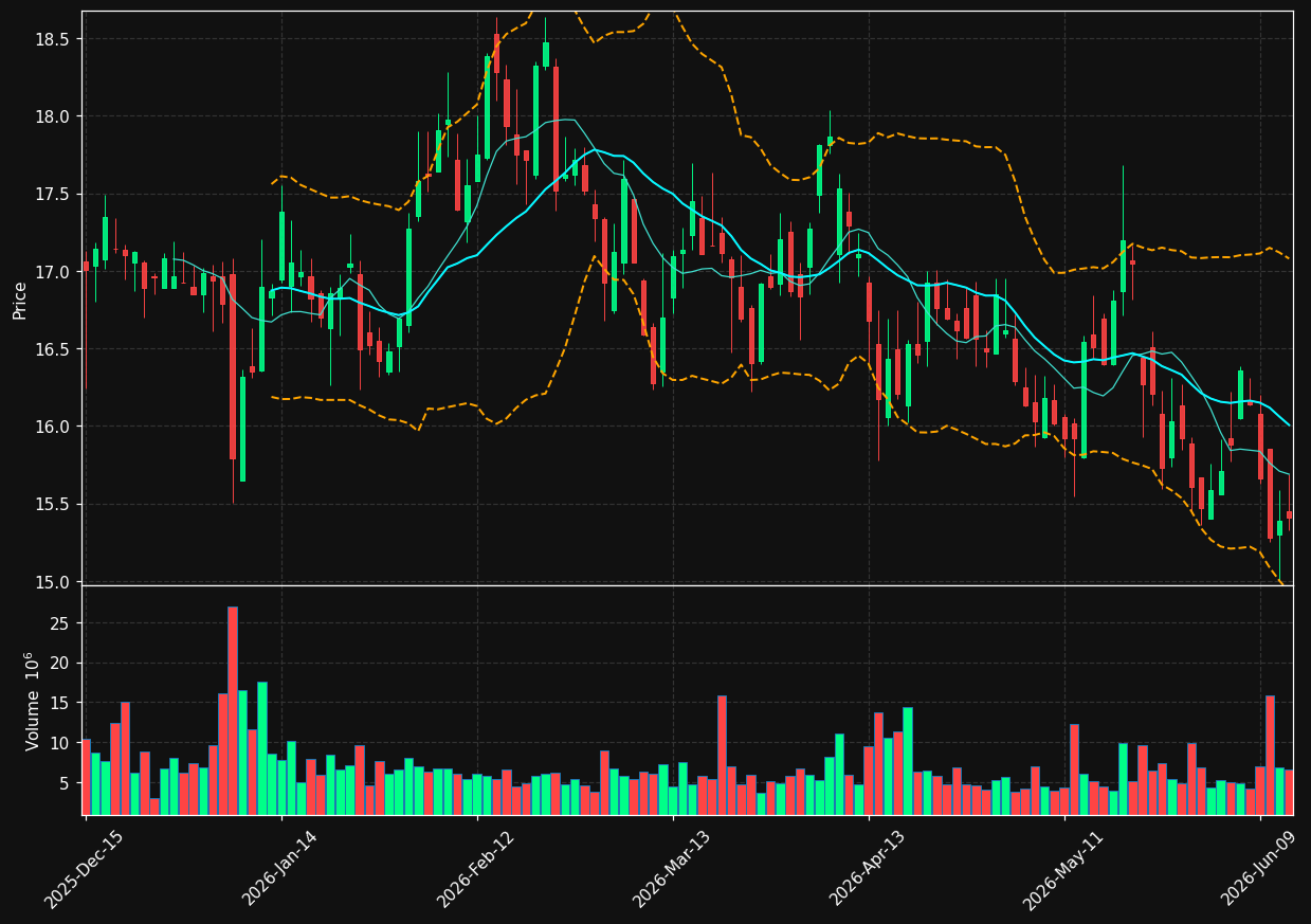 ACI chart