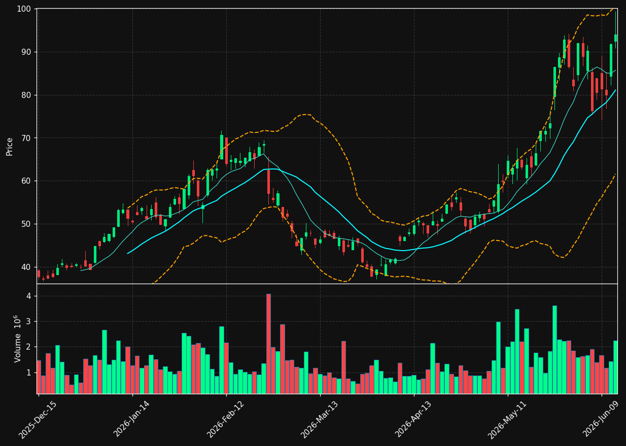 ACMR chart