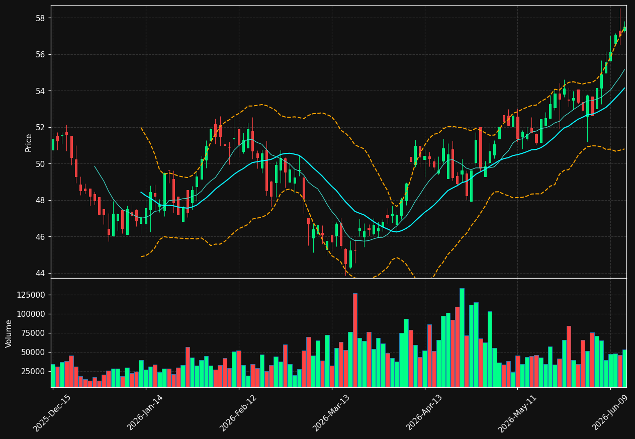 ACNB chart
