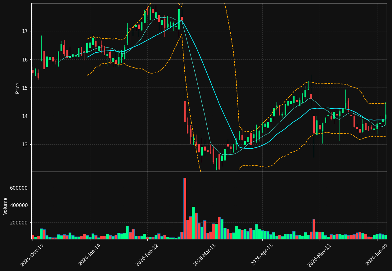 ACNT chart