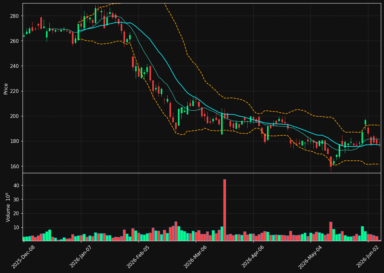 ACN chart