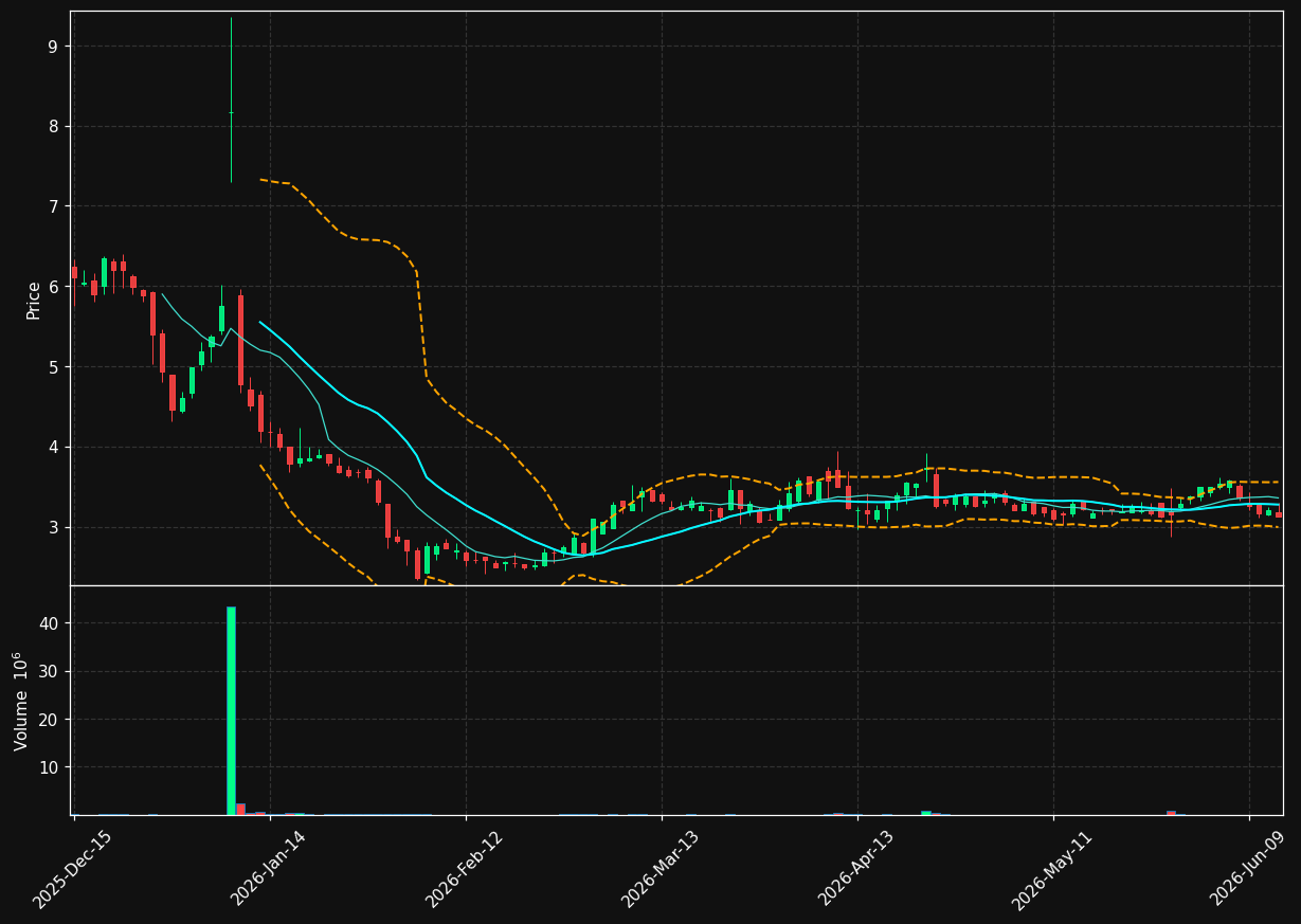 ACON chart